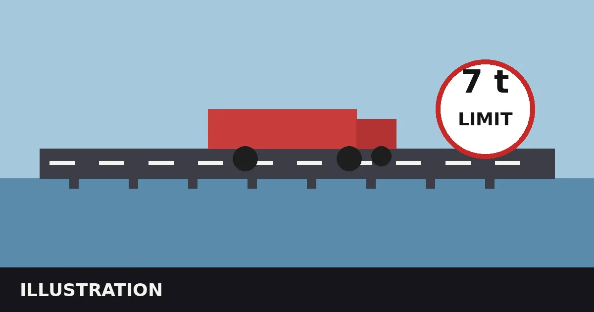 Illustration: a bridge over water with a weight-limit sign.