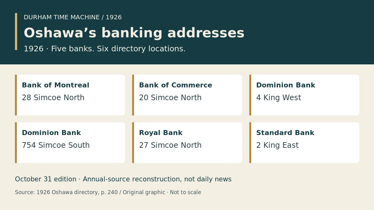 Original graphic summarizing Oshawa’s 1926 bank directory: five banks and six addresses on King and Simcoe.