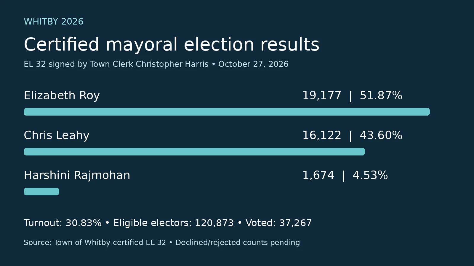 Certified Whitby mayoral votes: Roy 19,177; Leahy 16,122; Rajmohan 1,674. Turnout 30.83%; 120,873 eligible electors; 37,267 voted.